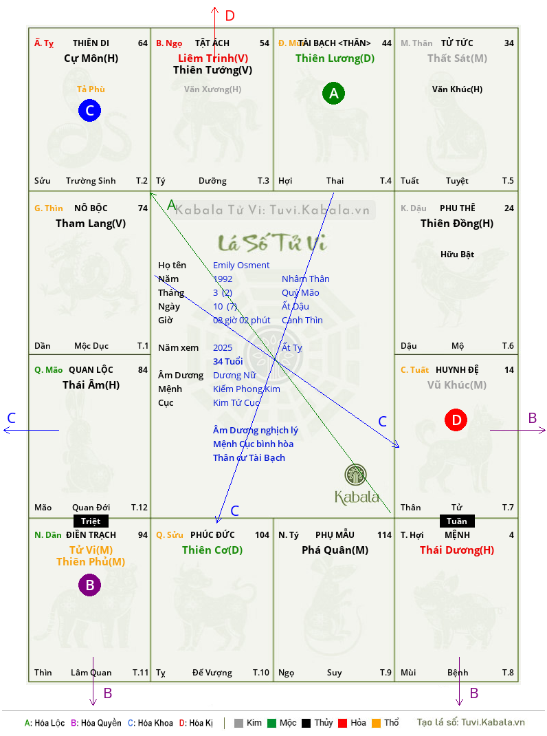 Lá Số Tử Vi Khâm Thiên của Emily Osment 08h02 ngày 10/3/1992 | Kabala Tử Vi